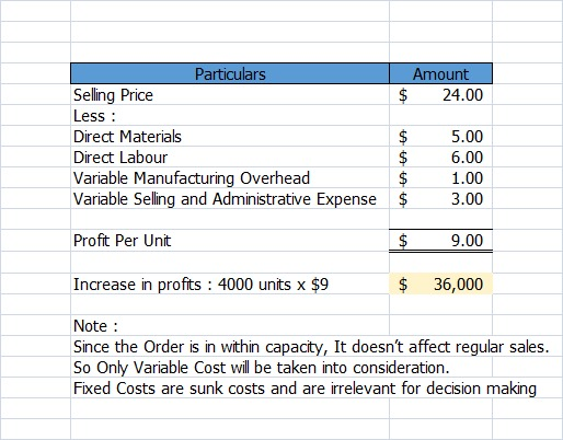 Particulars Amount Selling Price $ 24.00 Less : Direct Materials $ 5.00 Direct Labour $ 6.00 Variable Manufacturing Overhead