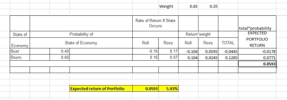Weight 0.65 0.35 Rate of Return If State Occurs State of Economy Probability of State of Economy 0.401 0.60 Roll -0.16 0.16 R