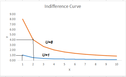 Indifference Curve 9.00 8.00 7.00 6.00 5.00 4.00 3.00 U-8 1.00 U=1 0.00 1 2 345 6 78910