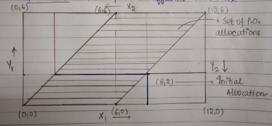 vo (0,6) Set of P.Or allocations y v Initial Allocation (010) (610) (12,0) XI