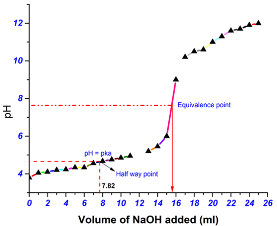 12 4-4- 10 8- Equivalence point 6 pH pka 4 Half way point 7.82 0 4 6 8 10 12 14 16 18 20 22 24 26 2 Volume of NaOH added (ml)