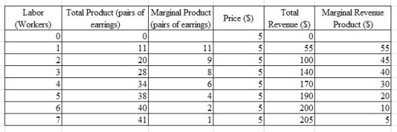 Labor (Workers) Total Product (pairs of Marginal Product earrings) (pairs of earrings) Price (S) Revenue (S) Marginal Revenue