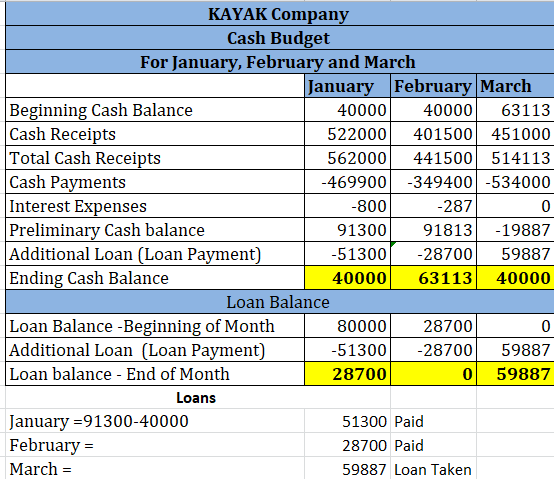 KAYAK Company Cash Budget For January, February and March January February March Beginning Cash Balance Cash Receipts Total C