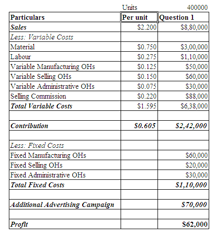 Units 400000 Per unit Question 1 $2.200 $8,80,000 Particulars Sales Less: Variable Costs Material Labour Variable Manufacturi