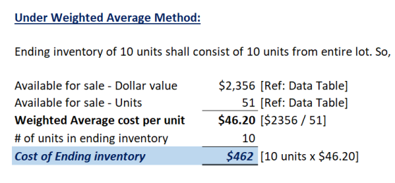Under Weighted Average Method: Ending inventory of 10 units shall consist of 10 units from entire lot. So, Available for sale