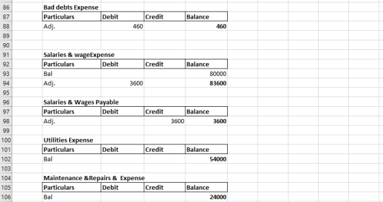 86 87 Bad debts Expense Particulars Debit Adj. Balance Credit 460 460 88 89 90 91 92 Credit Salaries & wageExpense Particular