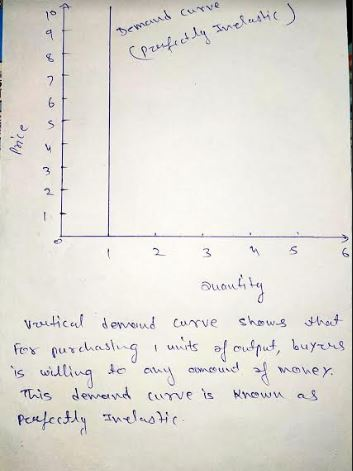 Demand curve Prefectly Inclastic ) Price Quality vertical demand curve shows that For purchasing units of output, buyers. is