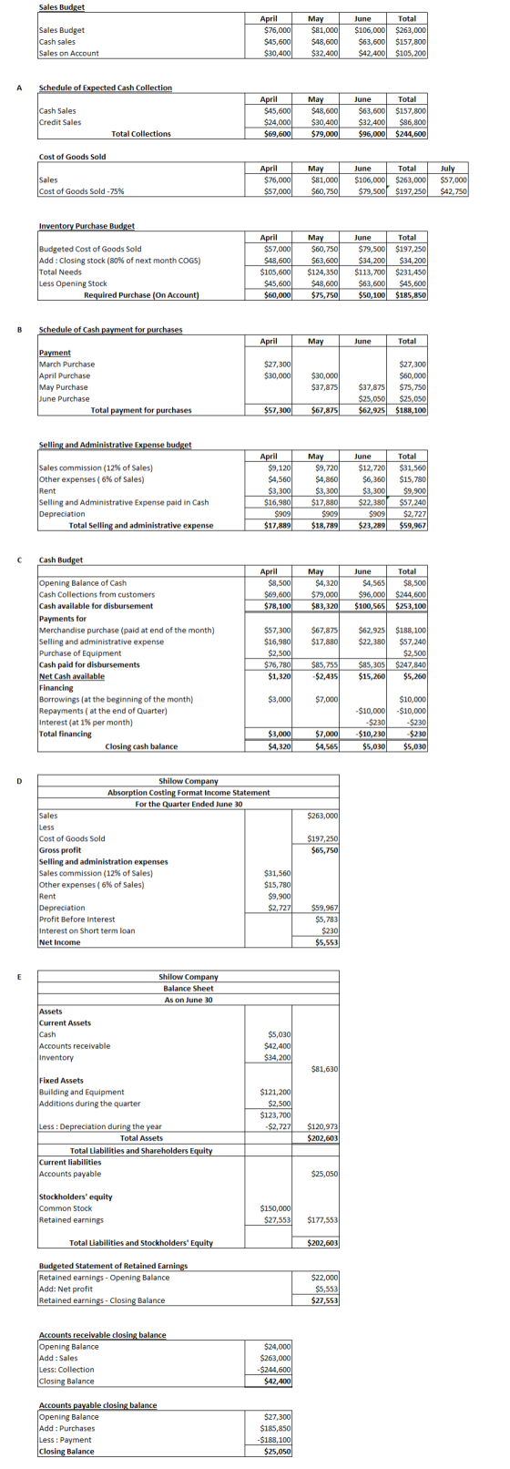 Sales Budget Sales Budget Cash sales Sales on Account April $76,000 $45,600 $30,400 May $81,000 $48,600 $32,400 June $106,000