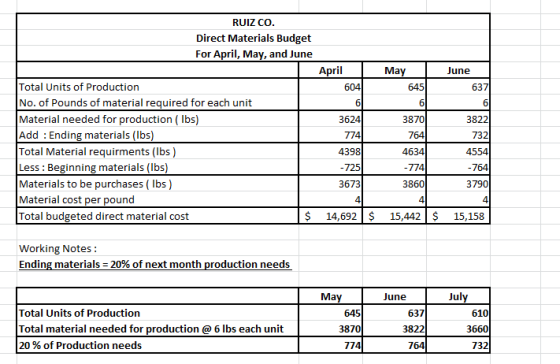 May 645 June 637 RUIZ CO. Direct Materials Budget For April, May, and June April Total Units of Production 604 No. of Pounds