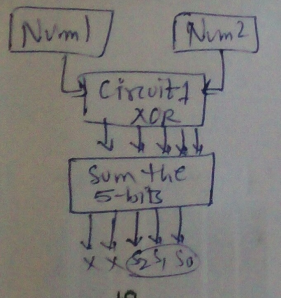 n2 rm vm Sum the s-bit So