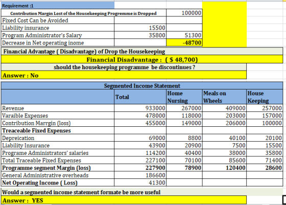 Requirement:1 Contribution Margin Lost of the Housekeeping Progremme is Dropped 100000 Fixed Cost Can be Avoided Liability in