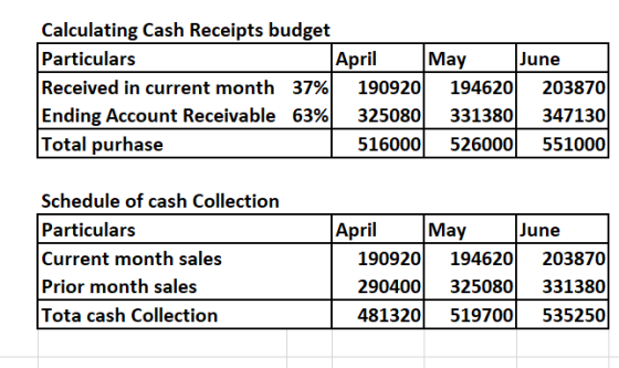 Y Calculating Cash Receipts budget Particulars April May June Received in current month 37% 190920 194620 203870 Ending Accou