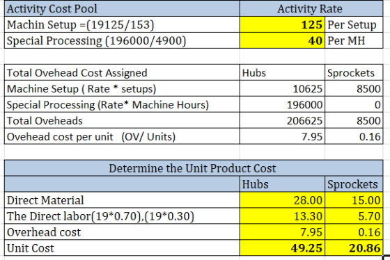 Activity Cost Pool Machin Setup=(19125/153) Special Processing (196000/4900) Activity Rate 125 Per Setup 40 Per MH Total Oveh