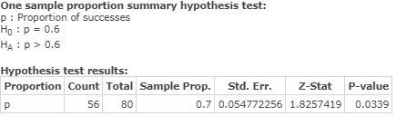 One sample proportion summary hypothesis test: P: Proportion of successes Ho: P = 0.6 HA: p > 0.6 Hypothesis test results: Pr
