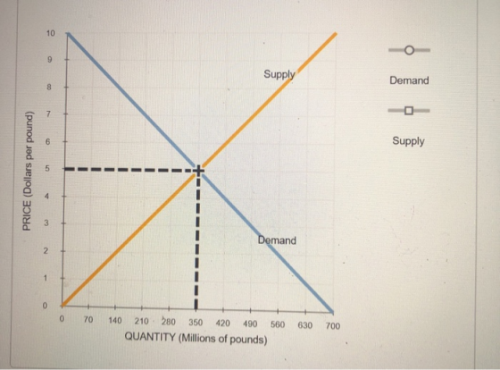 O Supply Demand Supply PRICE (Dollars per pound) Demand 0 70 140 210 280 350 420 490 560 630 QUANTITY (Millions of pounds) 70