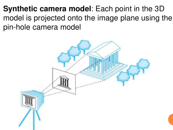 Synthetic camera model: Each point in the 3D model is projected onto the image plane using the pin-hole camera model
