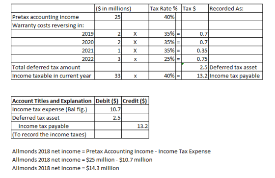 ($ in millions) Tax Rate % Tax $ Recorded As: Pretax accounting income 25 40% Warranty costs reversing in: 2019 2020 2021 202