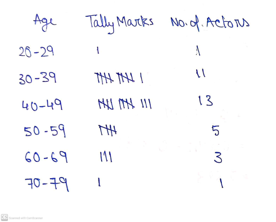 Age Tally Marks No. of. Actors 26-29 { 30-29 一丢丢 { 40-49 WW III 13 50 -59 去 5 CO-69 11) 3 10-19 CS Scanned with CamScanner