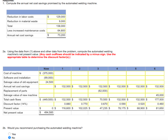 Required 1. Compute the annual net cost savings promised by the automated welding machine. Reduction in labor costs 129,000 Reduction in material waste 9,000 138,000 Total Less increased maintenance costs 64,800 S 73200 Annual net cost savings 2a. Using the data from (1) above and other data from the problem, compute the automated welding machines net present value. (Any cash outflows should be indicated by a minus sign. Use the appropriate table to determine the discount factor(s).) Now 1 2 3 4 5 (375,000) Cost of machine (99,000) Software and installation Salvage value of old equipment 24,500 132.500 132.500 132,500 132.500 132.500 132.500 Annual net cost savings Replacement of parts (62,000) 45.000 Salvage value of new machine (449,500) 132,500 132,500 70,500 132.500 132,500 177,500 Total cash flows Discount factor (14%) 0.670 0.460 47,235 78.175 0 116,600 102,025 68,900 Present value 81,650 494,585 Net present value 2b. Would you recommend purchasing the automated welding machine? Yes No