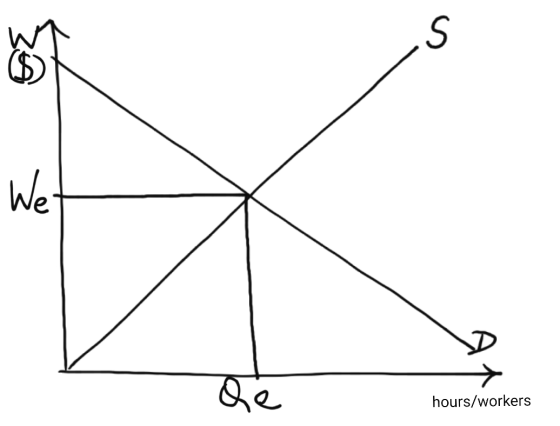 Qe hours/workers