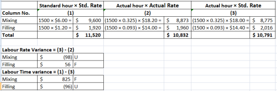 (1) (2) Column No. Mixing Filling Total Standard hour x Std. Rate Actual hour Actual Rate Actual hour Std. Rate (3) 1500 $6.0