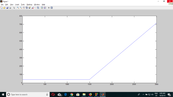 Figure 1 File Edit View nsert Iools Desktop Window Help Close 800 700 600 500 400 300 200 100 500 1000 1500 2000 3000 O Type here to search A4) ENG 60AM US 10/20/18 20