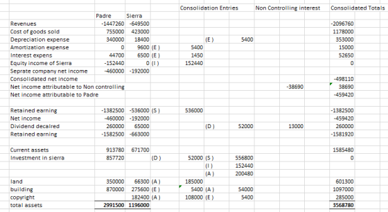 Consolidation Entries Non Controlling interest Consolidated Totals Padre Sierra Revenues Cost of goods sold Depreciation expe