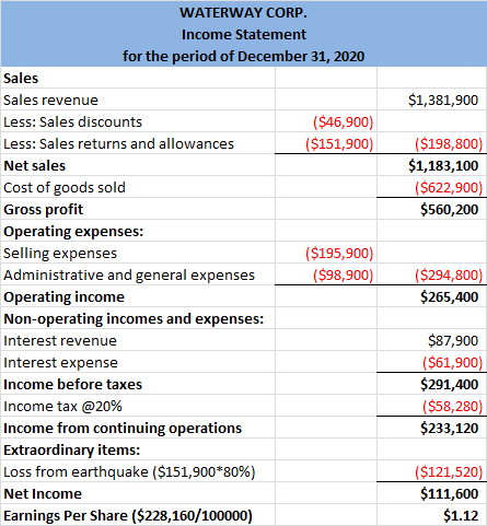 $1,381,900 ($198,800) $1,183,100 ($622,900) $560,200 WATERWAY CORP. Income Statement for the period of December 31, 2020 Sale