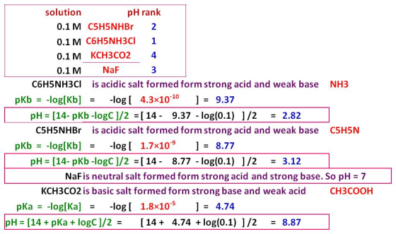 solution pH rank 0.1 M C5H5NHBr 2 0.1 M C6H5NH3CI 0.1 M KCH3CO2 0.1 M NaF C6H5NH3Cl is acidic salt formed form strong acid an