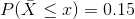 P(X < z) = 0.15