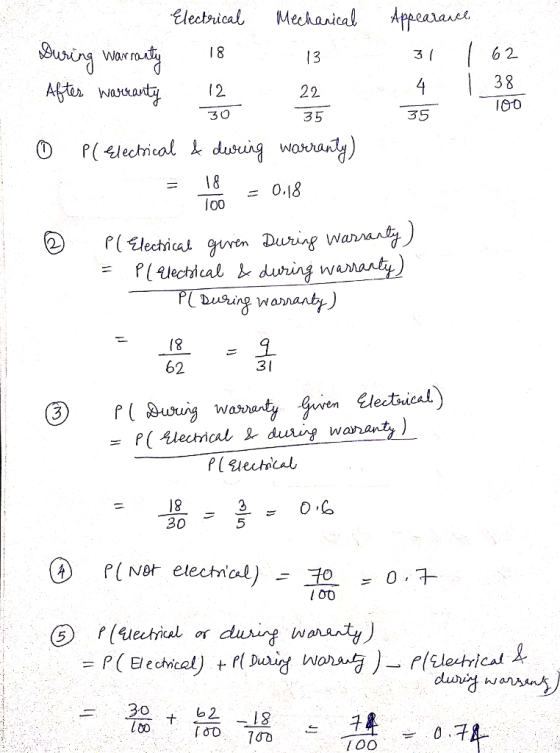 lectricalMechasical Apeaaset Warr 6 2 4 1 38 100 3035 35 1 8 1o0 ニ 0.18 busing wananby) 62 3 1 rsi wasenty en Electrical) 18 30 5 l 00 ヲ 100 는 구