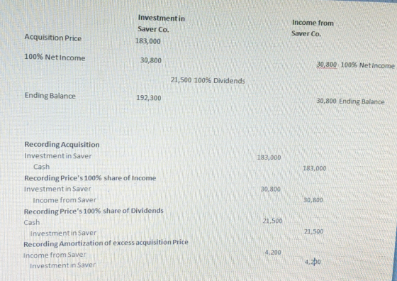 Investment in Saver Co. 183,000 Income from Saver Co. Acquisition Price 100% NetIncome 30,800 30,800 100% Net Income 21,500 1