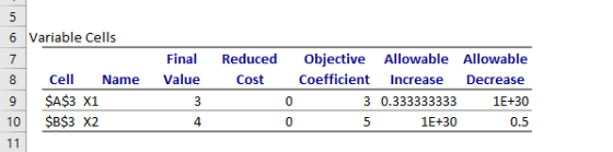 6 Variable Cells Final Reduced Objective Allowable Allowable 8 Ce Name Value Cost Coefficient Increase Decrease 1E+30 0.5 3 0