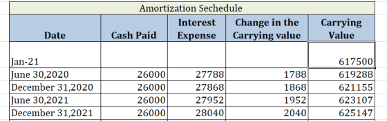 Amortization Sechedule Change in the Carrying value Carrying Interest Cash Paid Value Date Expense Jan-21 June 30,2020 Decemb