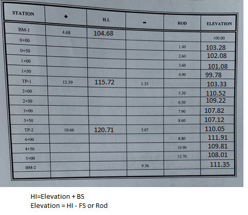STATION H.I. ROD ELEVATION BM-1 4.68 104.68 100.00 0100 0+50 1400 1.40 2.60 3.60 4.90 1+50 TP-1 | 12 39 | 115.72 | 135. 2400