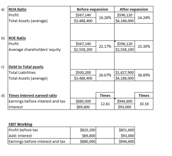 a) ROA Ratio Profit Total Assets (average) Before expansion $567,140 16.26% $3,488,400 After expansion $596,120 14.24% $4,186