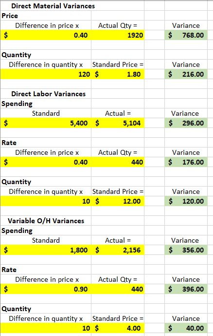 Direct Material Variances Price Difference in price x Actual Qty = 0.40 1920 Variance $ 768.00 Quantity Difference in quantit
