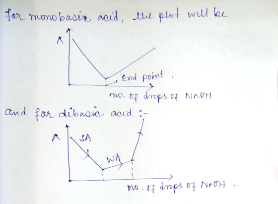 for monobasic acid, the plot will be End point . and far no. of drops of Noor dibasic acid : I SA mo. of drops of Noot.