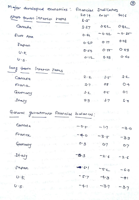 M for davdloped economies . financio Inaitors ecoOmies . 20(千 LoIS- Shortum.ntcresトrars 1.17 Caada uuro Aa 6.20 apan 0. 23 1