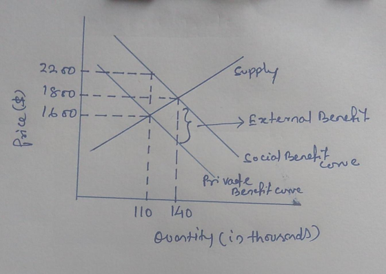 22.60 Supply 18rot 16oot Price ( External Benefit I Social Benefit Private Benefit corre llo 140 Ovantity (in thousands