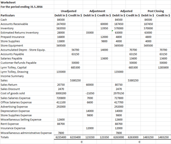 Worksheet For the period ending 31.5.2016 Unadjusted Adjustment Adjusted Post Closing Debit in $ Credit In $ Debit in $ Credi