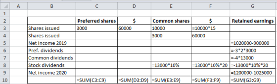 A C D E F Retained earnings Preferred shares $ 3000 60000 common shares $ 10000 =10000*15 3000 60000 Shares issued Shares iss