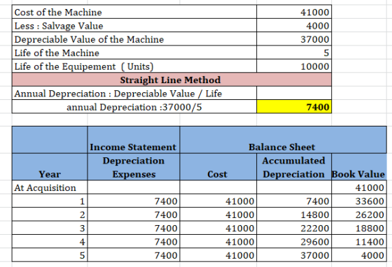 41000 4000 37000 Cost of the Machine Less : Salvage Value Depreciable Value of the Machine Life of the Machine Life of the Eq