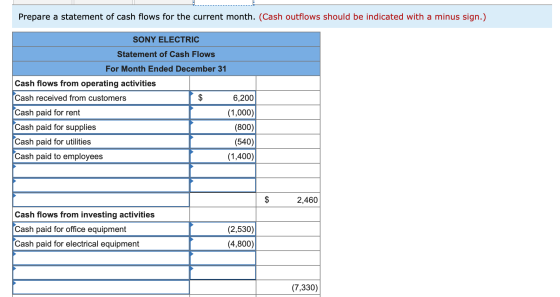 Prepare a statement of cash flows for the current month. (Cash outflows should be indicated with a minus sign.) SONY ELECTRIC