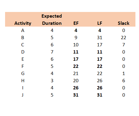 Expected Slack Activity Duration EF LF 4 4 4 0 B 5 9 31 22 6 10 17 7 D 11 11 0 E 6 17 17 0 F 5 22 22 0 4 22 21 1 3 20 26 6 4