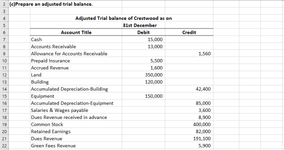 2 (c)Prepare an adjusted trial balance. 3 4 5 5 6 Credit 7 8 9 1,560 10 11 12 13 Adjusted Trial balance of Crestwood as on 31