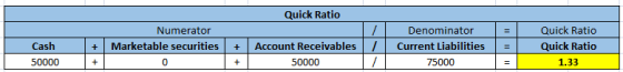 Quick Ratio 1 Account Receivables / 50000 1 + Numerator Marketable securities 0 Cash 50000 + Denominator Current Liabilities