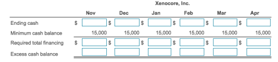 Xenocore, Inc. Nov Dec Jan Feb Mar Apr Ending cash Minimum cash balance Required total financing Excess cash balance 15,000 15,000 15,000 15,000 15,000 15,000 $