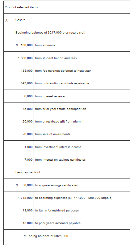 Proof of selected items: (1) Cash = Beginning balance of $217,000 plus receipts of. $ 100,000 from alumnus 1,686,000 from stu