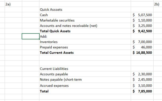 2a) 2b) Quick Asssets $ 5,07,500 $ 1,10,000 $ 3,25,000 $ 9,42,500 Cash Marketable securities Accounts and notes receivable (n